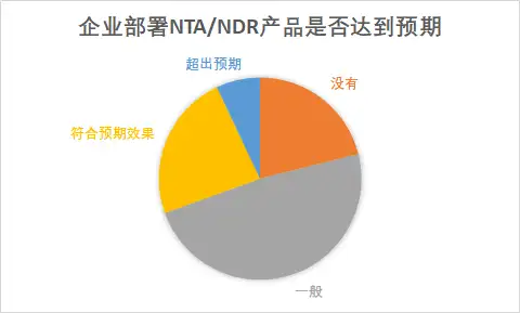 网络流量分析技术（NTA）