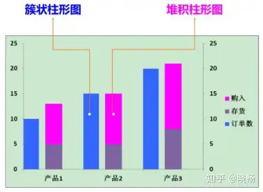 03兼有堆积 簇状特征的柱形图 