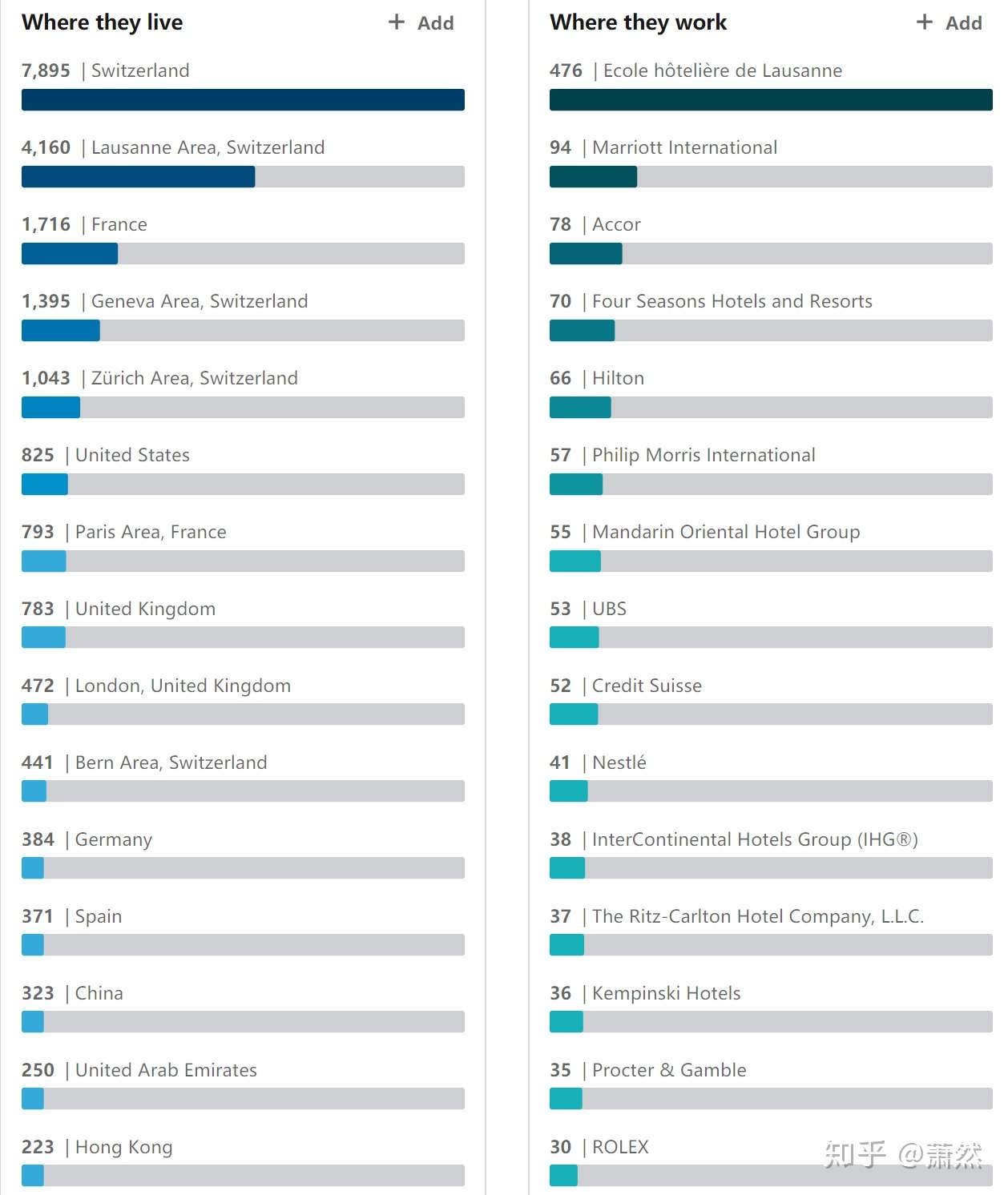 分析了10万酒店管理毕业生的就业情况 我们发现了一些规律 知乎