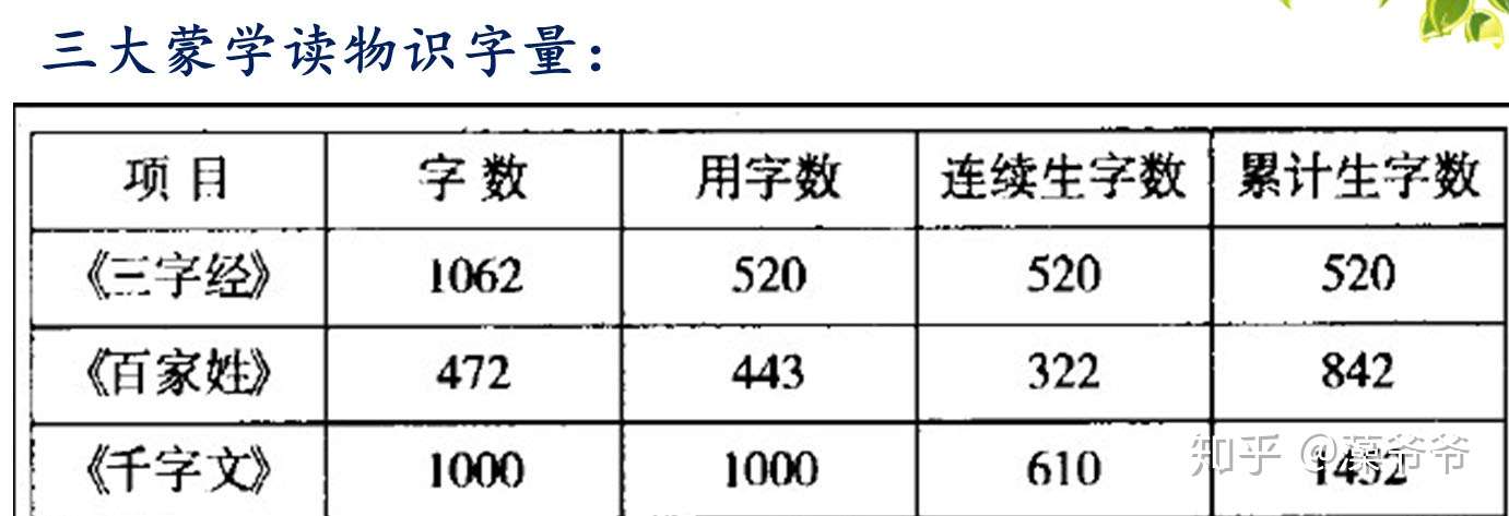 识字难 你知道有几种识字方法吗 阅读系列讲座 二 知乎