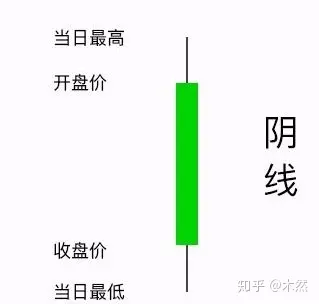 什么是k线,阳线,阴线?