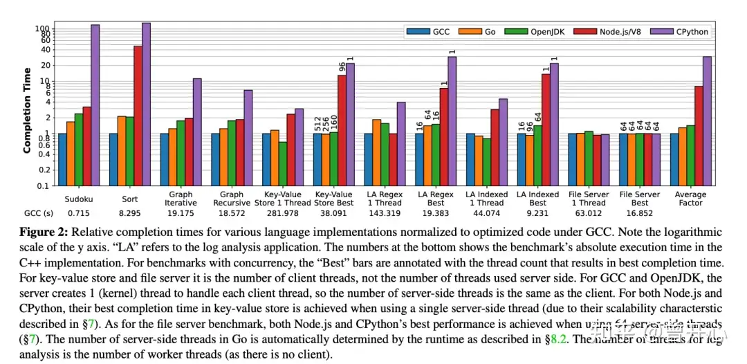 JavaScript、Python 比C++ 慢8 倍、29 倍？ - 知乎