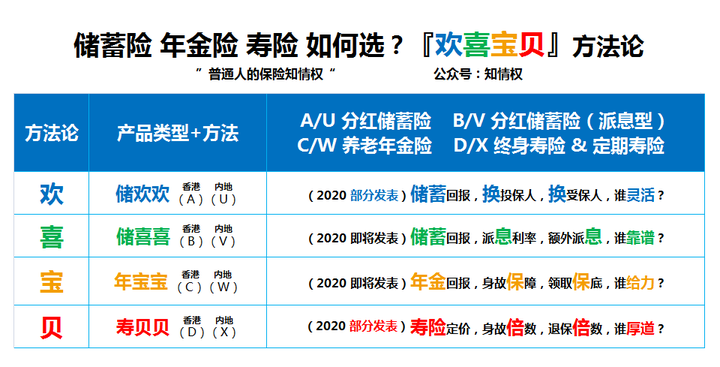 x3寿贝贝2020终身寿险评测增额型20年期信泰如意尊20华贵爱弘康弘运