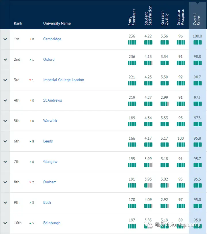 2020英国计算机专业最好的大学出炉！附Alevel录取要求（英国计算机专业好的学校）