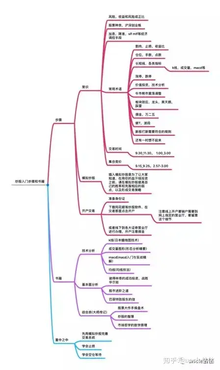 关于股票技术分析，最全最简单的总结。（股票技术分析大全）