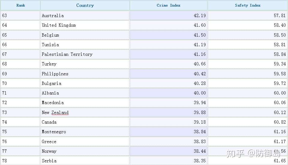 防御岛 2019 2018全球犯罪率与排名 知乎