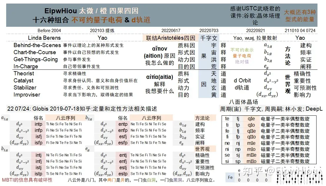 Eipwhiou 太微 橙四果四因十六种组合不可约量子电荷 D轨道大概还有3种型式的能量 知乎