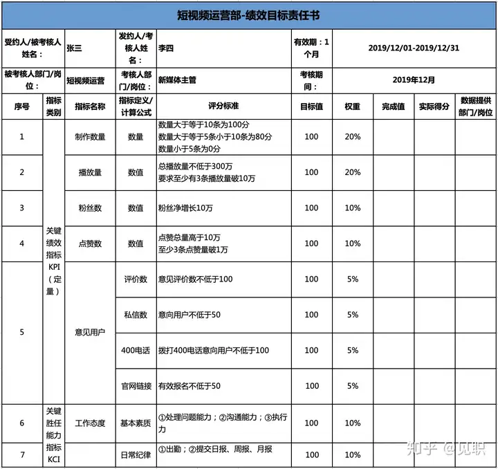 抖音短视频运营绩效管理KPI考核-模板，企业老板—管理层如何制定KPI？