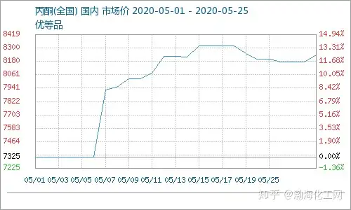 渤海化工网——厂家控量 需求良好 丙酮市场再度推高