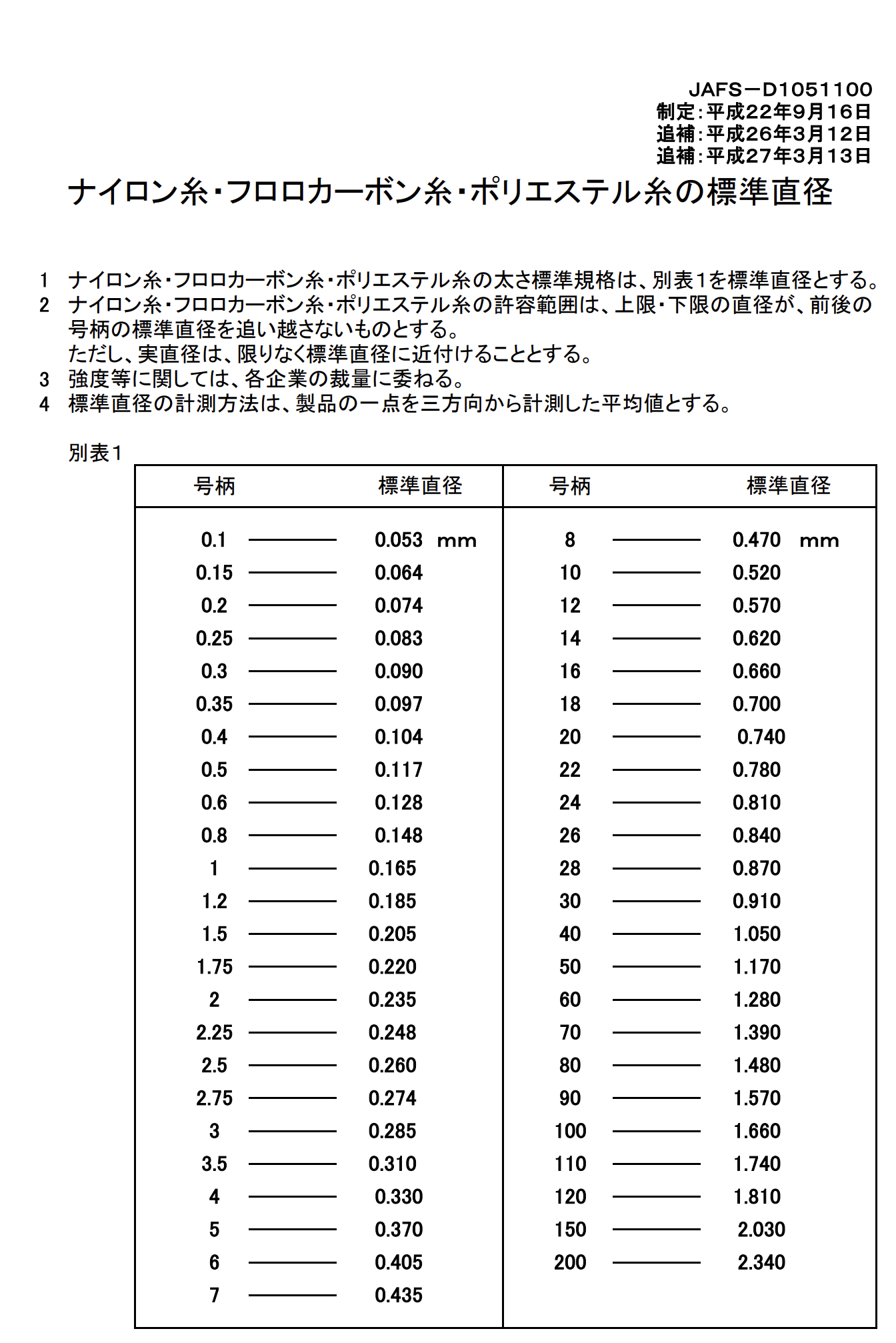 1分钟懂得鱼线号数 日本钓具标准表格对照看 再也不买涨号线 知乎