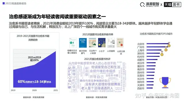 2022阅读趋势报告