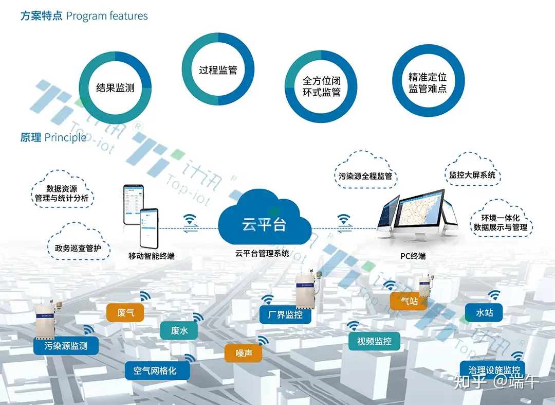 污染源自动监控污染源自动监控系统云平台 知乎