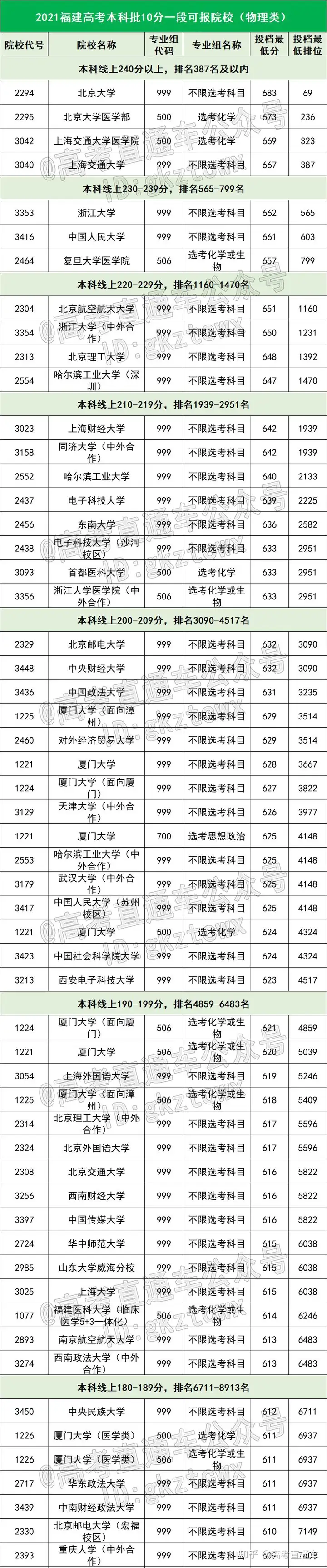 填志愿必备！福建高考各分数段可报大学一览表，多少分能稳上本科？（福建高考分数线2020年公布了吗）