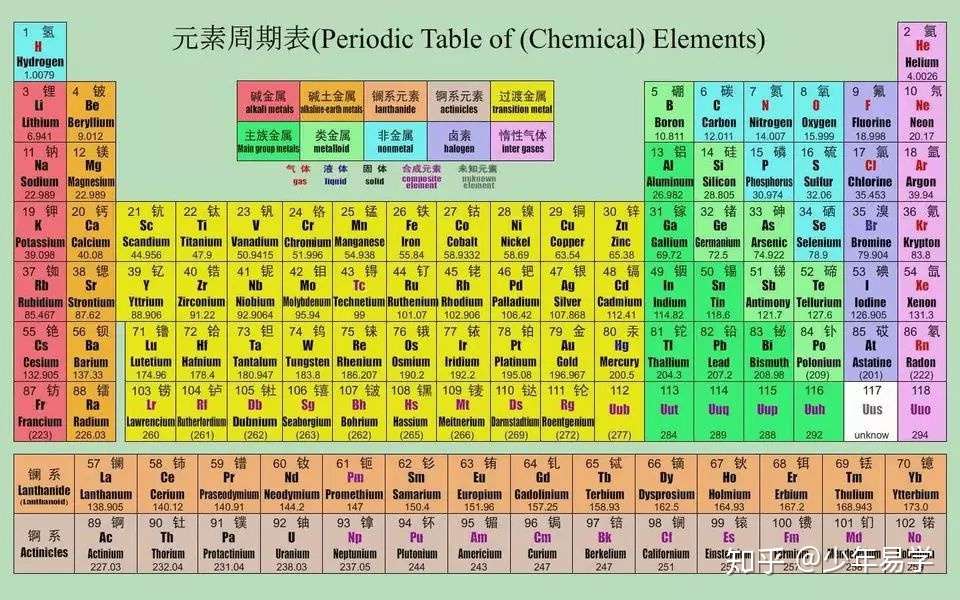 元素周期表 英文全名