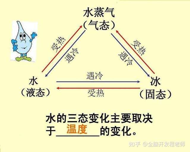 如上图所示,只要我们将水三态变化之间的关系用导图形式呈现出来,并且