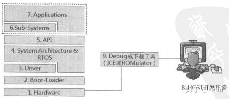 嵌入式系统平台介绍 知乎