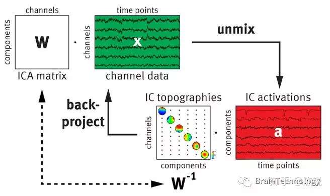 独立成分分析 Ica 知乎