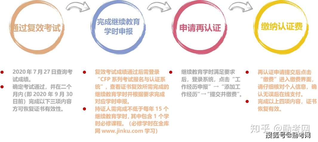 励考网 超期cfp系列证书再认证流程 知乎