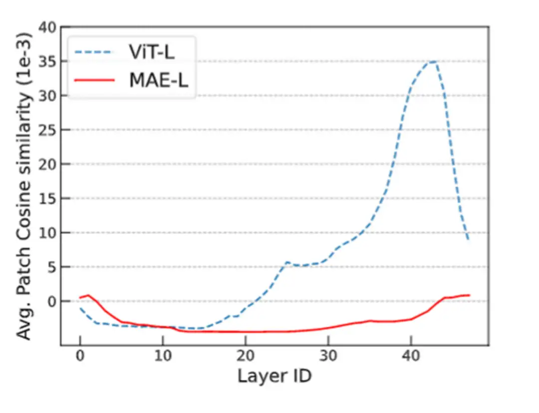 ICML 2023 | 神经网络大还是小？Transformer模型规模对训练目标的影响