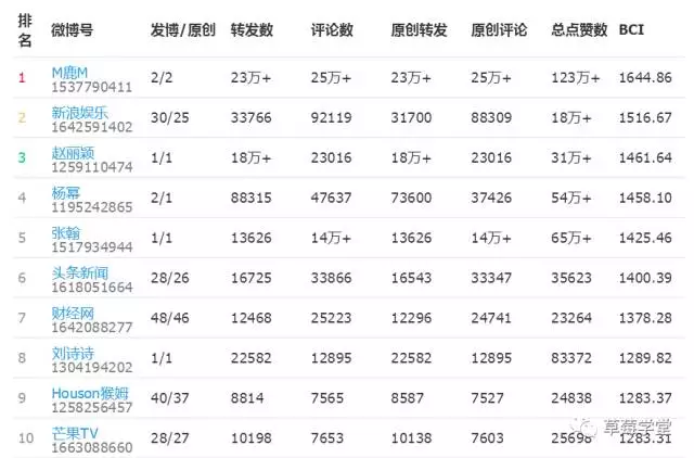 微博号top10