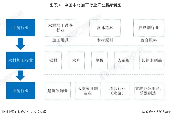 不看后悔（中國木材加工企業(yè)排名前十）中國木材加工企業(yè)排名榜，預(yù)見2021：《2021年中國木材加工行業(yè)全景圖譜》(附市場現(xiàn)狀、競爭格局、發(fā)展趨勢等)，一天一天歌詞，