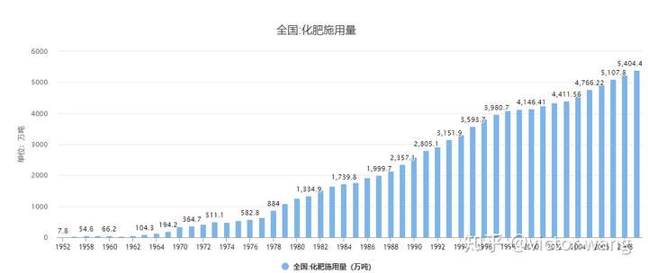 大陆什么时候开始大面积使用化肥,人民开始吃饱饭?