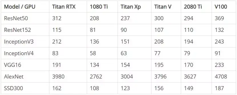 Tesla v100 vs hot sale titan rtx