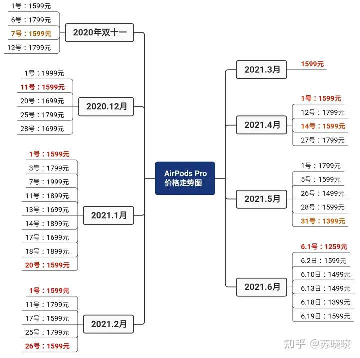 太疯狂了(airpods pro的价格走势)airpods pro市场价,(图5) 太疯狂了(airpods pro的价格走势)airpods pro市场价,(图5)