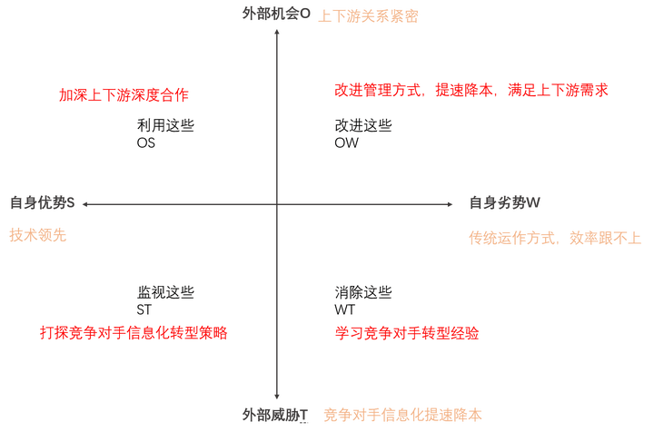 swot分析,swot分析法,swot分析怎么做