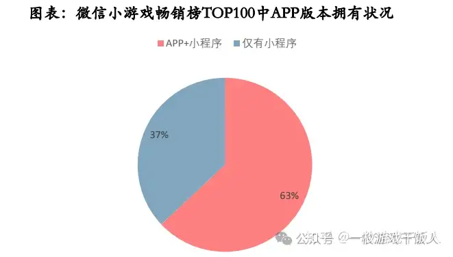 【行业报告】小游戏研究：拼买量&比玩法