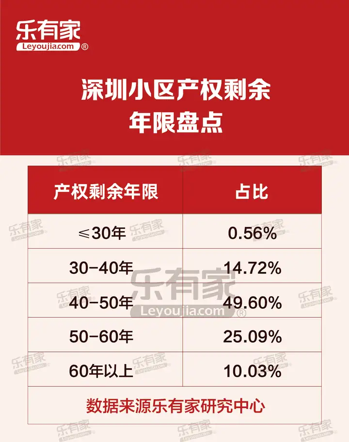 深圳70年产权到期要交多少钱（深圳超8成小区40年后需要产权续期！查看是否有你所在小区）