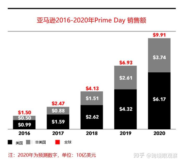 亚马逊primeday2020全球销售额有望突破100亿美元附活动时间安排表