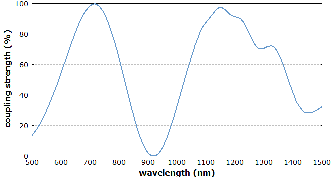 RP 系列 激光分析设计软件 | 无源光纤（ 第八部分）的图4