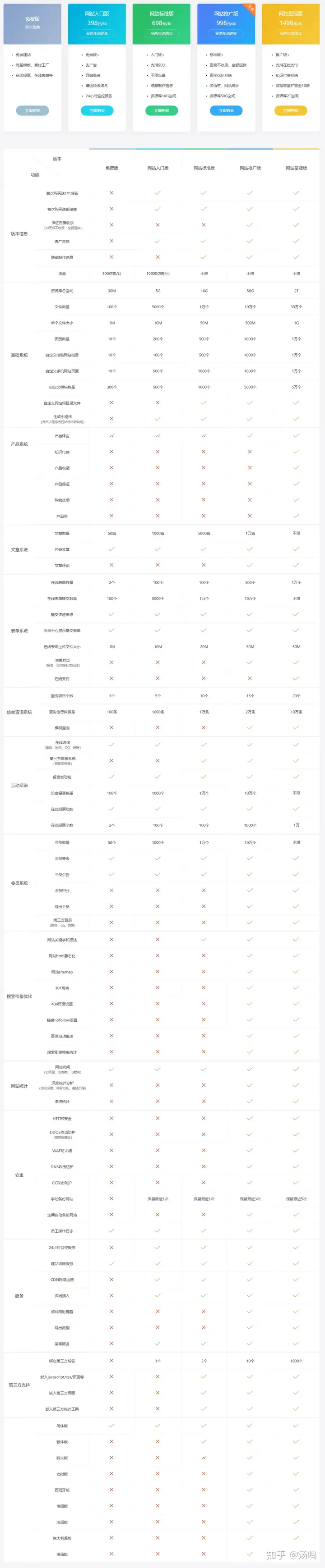 完全免费、审美过得去、国内访问快的自助建站（个人网站）傻瓜平 