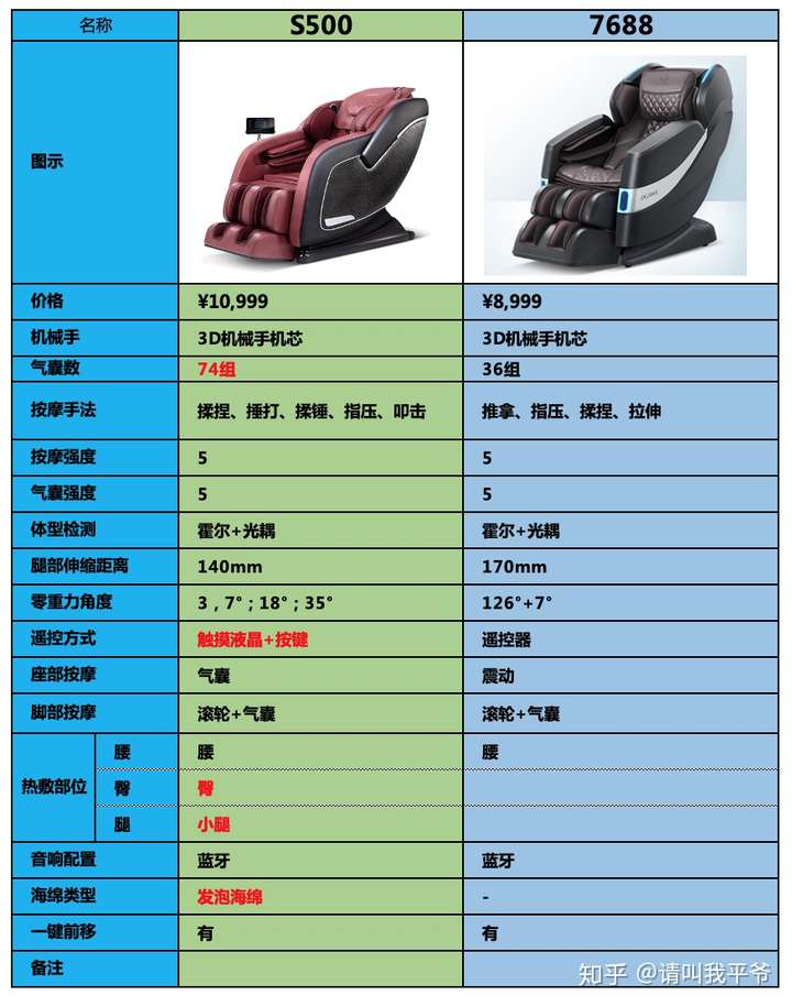 按摩椅西屋s500和奥佳华7608怎么选择