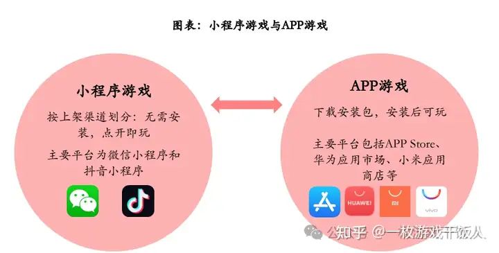 小程序游戏研究报告：拼买量&比玩法，看好长期增量