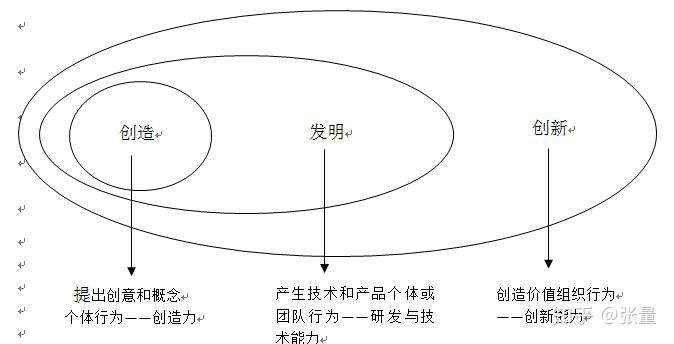 3人 贊同了該文章 創新與創造 創新最簡單的定義就是:提出創意並把它