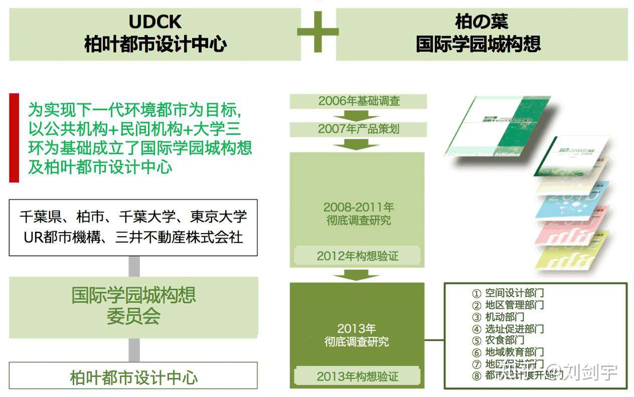 日本的雄安新区 柏叶新城 知乎