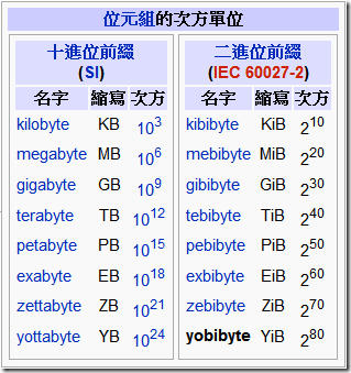 储存容量单位 Bit Byte Kb Mb Gb Tb Pb Eb Zb Yb 知乎