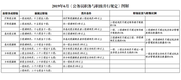 公務員職務與職級並行科員享受副科待遇如果後來提拔是可以直接提正科