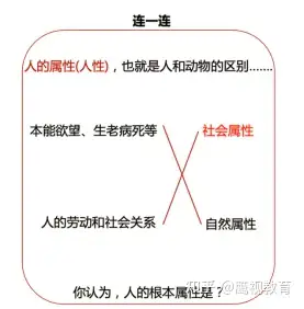 今日知识点分享科学认识人的本质