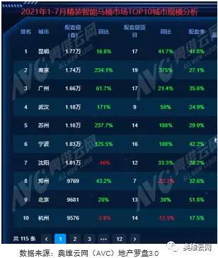 四个马桶中就有一个配置智能马桶 精装市场未来可期