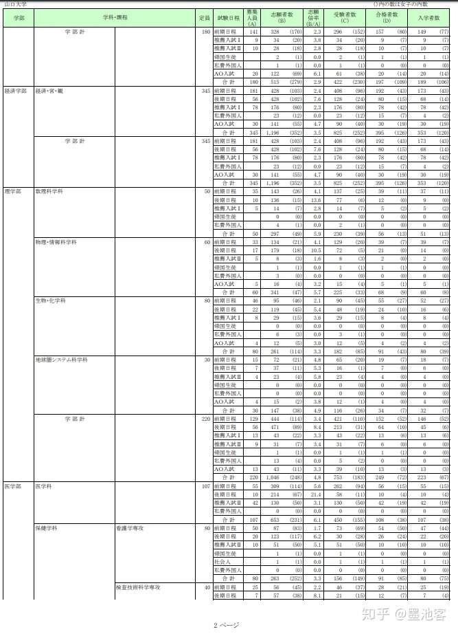 山口大学17 学部合格数据 知乎