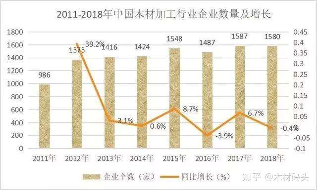 木材加工业未来在哪 看完这组大数据就知道了 知乎