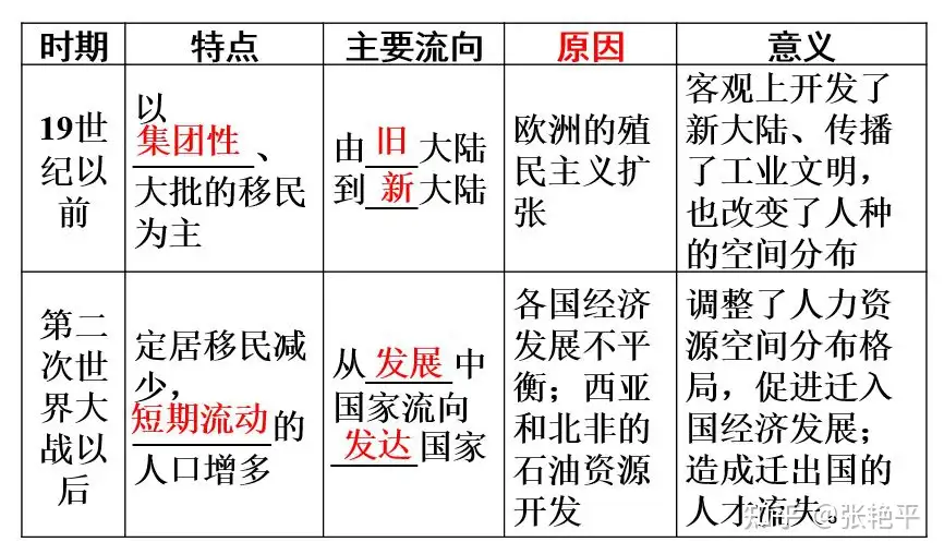 地理干货 高中地理人口迁移类型 原因 影响 知乎