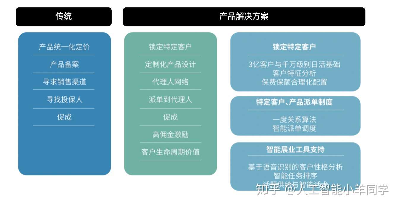 B端 聊聊to B端服务保司业务并以数据报表为例分析产品及业务提升策略 知乎