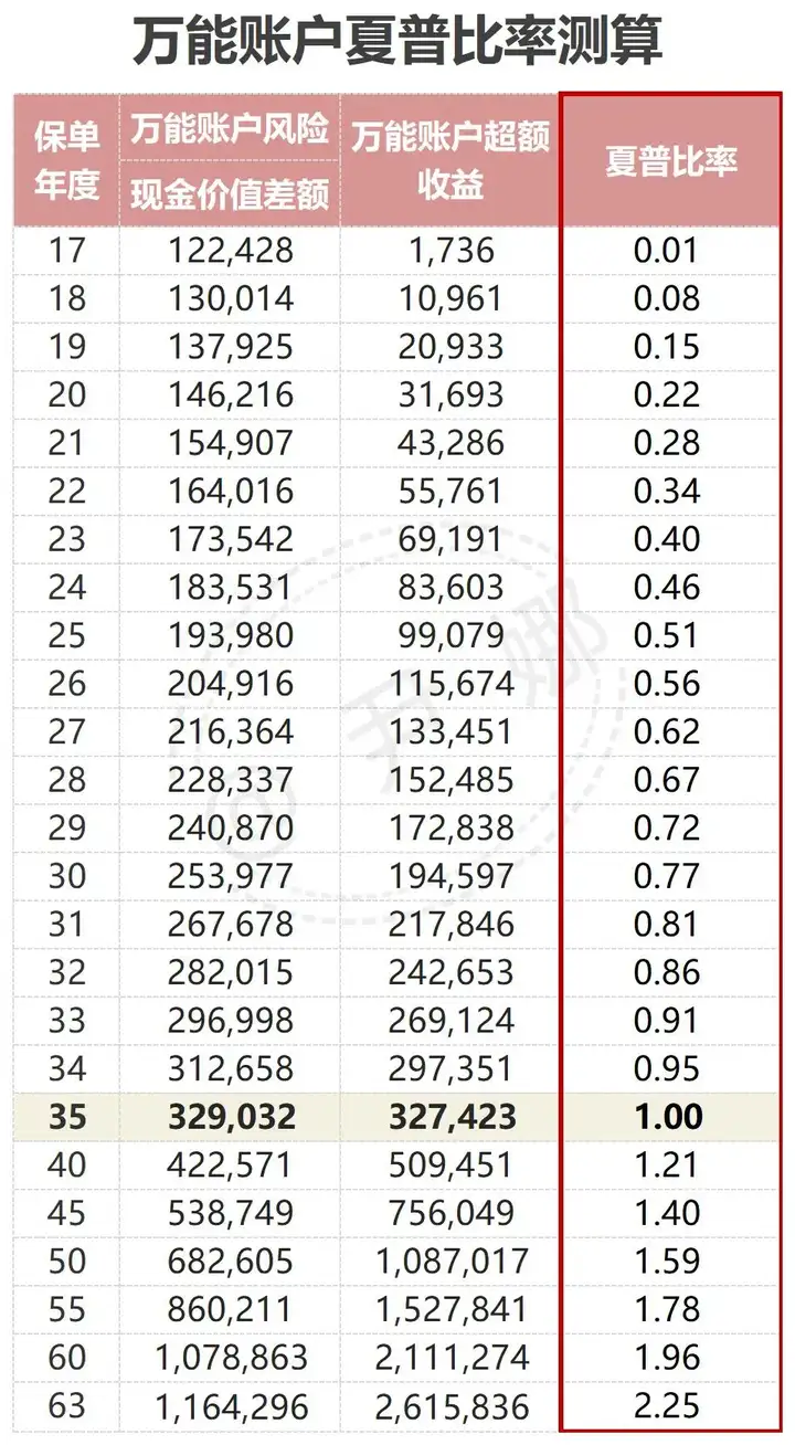 增额寿险和万能账户哪个好？104岁之前，增额寿利益更高- 脉脉