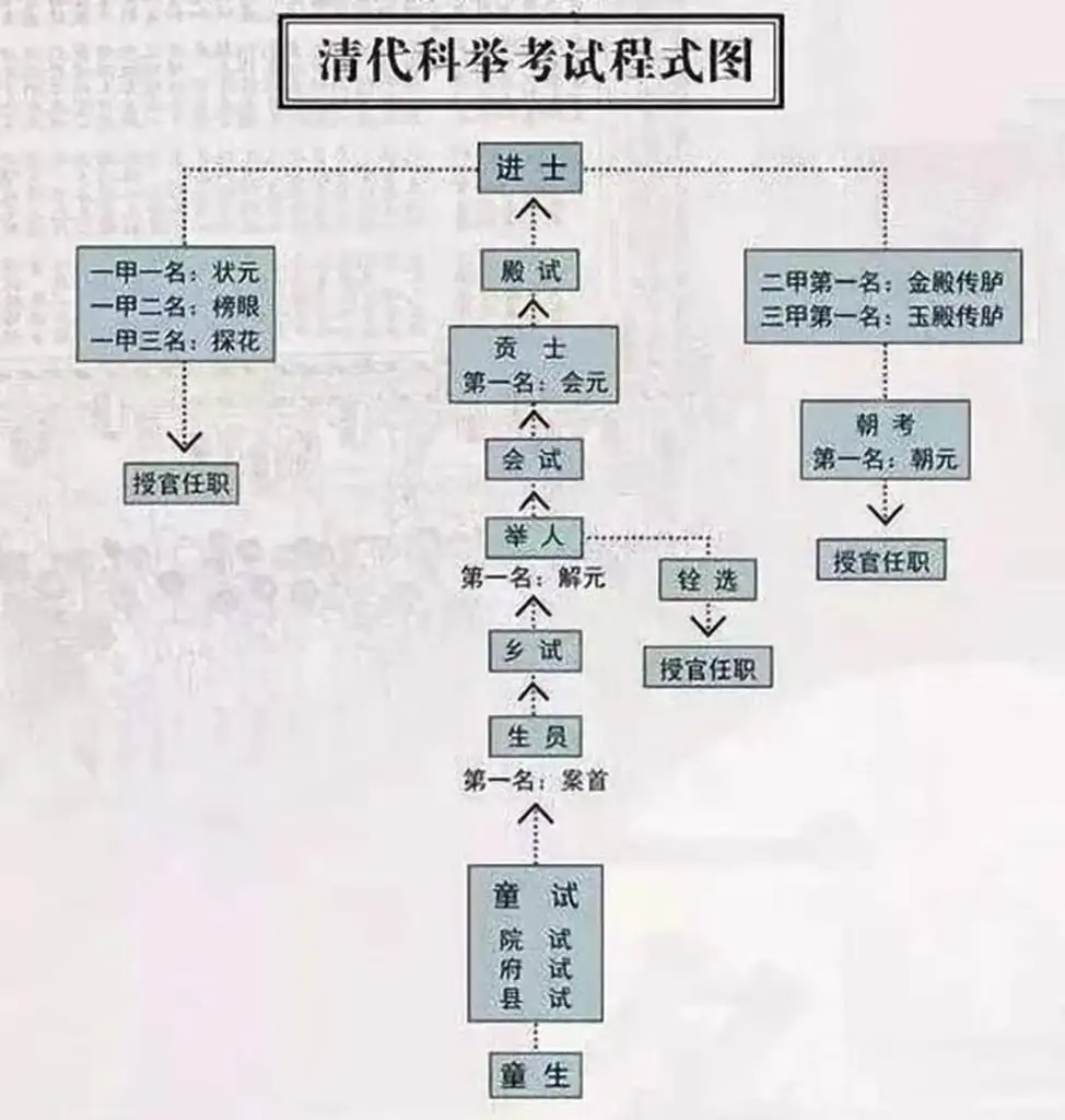 细说明清科举，从县试到殿试、从童生到进士，古代学子要过多少关- 知乎