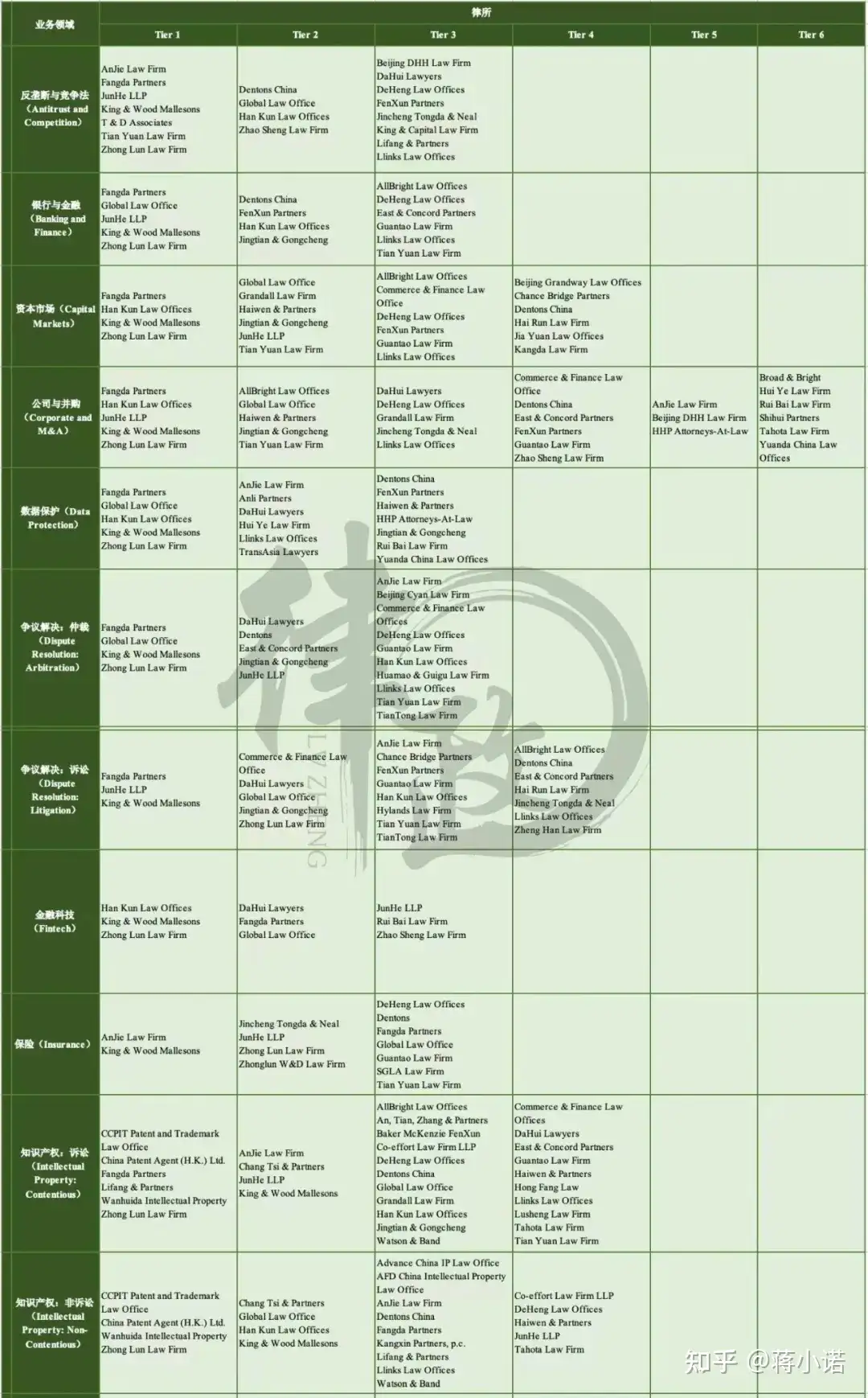 The Legal 500发布最新律所排名，这两家红圈所并列第一！ - 知乎