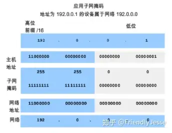 子网掩码的进制表示方法是什么？  第1张